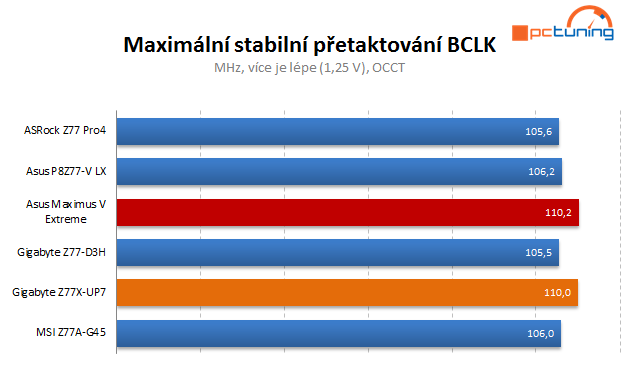 Dokonalá Gigabyte Z77X-UP7 – dáváme nejvyšší ocenění