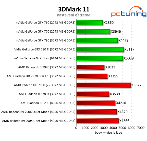 AMD Radeon R9 290 — výhodná, ale hlučná karta