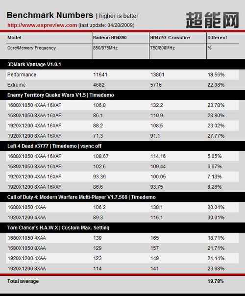 Radeon HD 4770 v CF