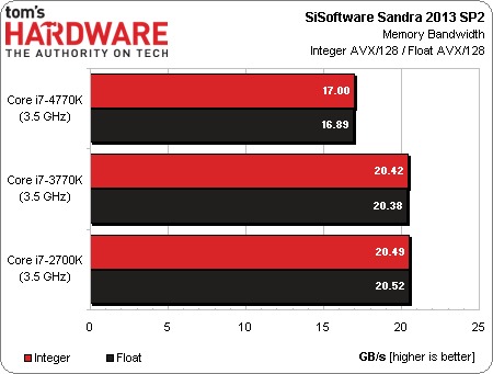 Procesor Intel Core i7-4770K otestován – revoluce se nekoná