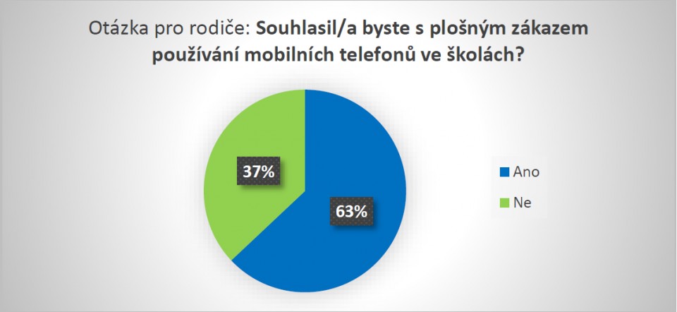 Průzkum: Čeští rodiče jsou pro plošný zákaz mobilů ve školách