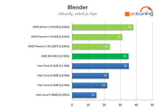 AMD Llano – kompletní rozbor architektury 1/2