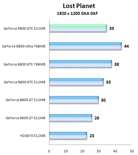 NVIDIA GeForce 9800 GTX, aprílový žertík či nikoliv?