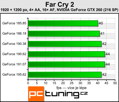 Catalyst 9.11 a GeForce 195.62 — měření výkonu