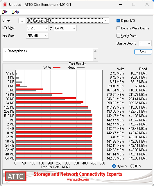 Výsledky ATTO Disk Benchmark