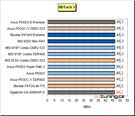 Gigabyte a jeho základ s chipsetem i925XE pro Pentia 4