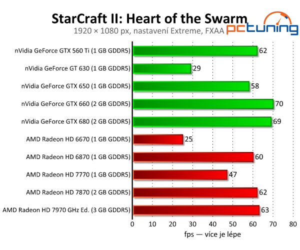 StarCraft II — herní pecka s předělanou fyzikou Havok