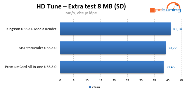 Tři rychlé čtečky paměťových karet s  USB 3.0 v testu