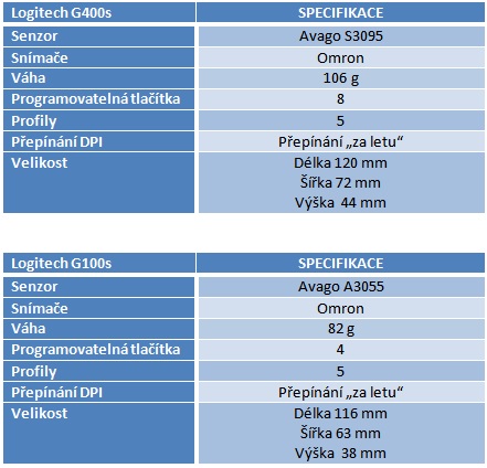 Testujeme žhavé novinky – Logitech G400s a G100s