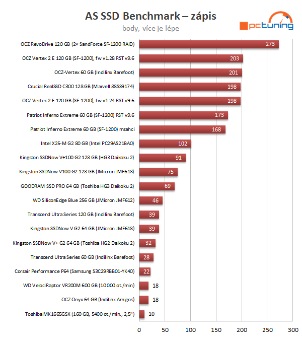 SandForce proti všem – velké srovnání současných SSD