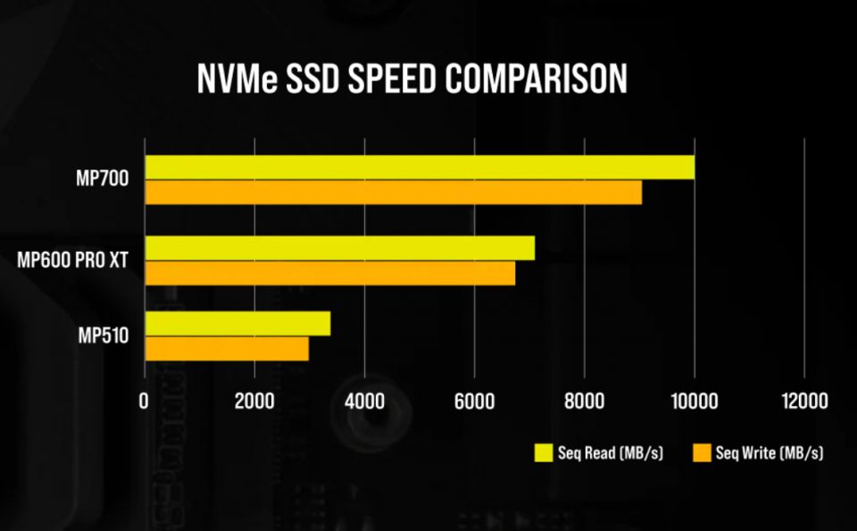 Corsair chystá PCIe 5.0 SSD s vysokými rychlostmi a aktivním chlazením