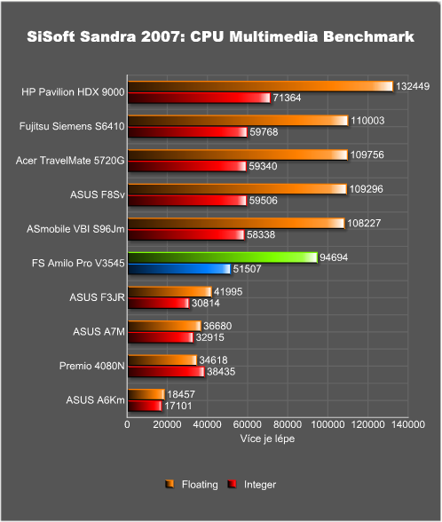 Fujitsu Siemens Amilo Pro V3545 - kancelářská síla