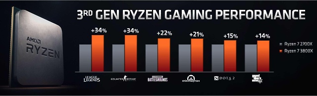 Představení Ryzenů 3000 a GPU Navi v Radeonu RX 5700 