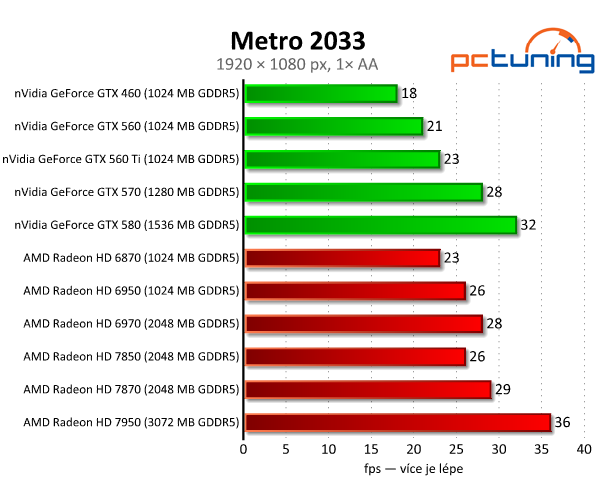 Asus Radeon HD 7850 a 7870 — vyšší ceny bourají tradici