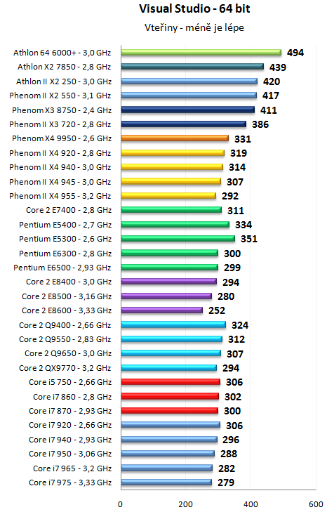 Pentium Dual-Core E6500K a dalších 30 procesorů v testu