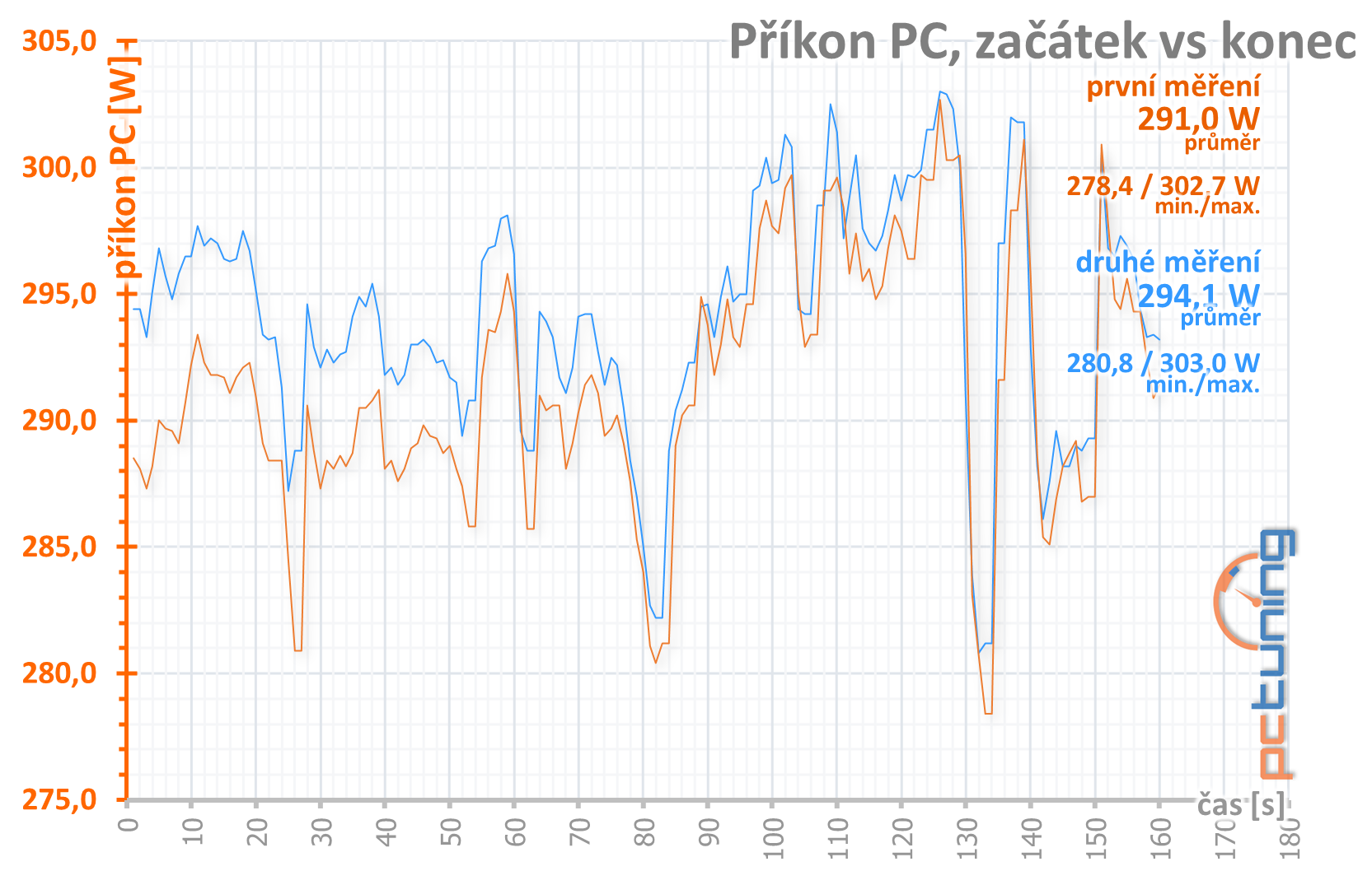 MSI Radeon RX 5600 XT Gaming X: Nic se nemá přehánět!