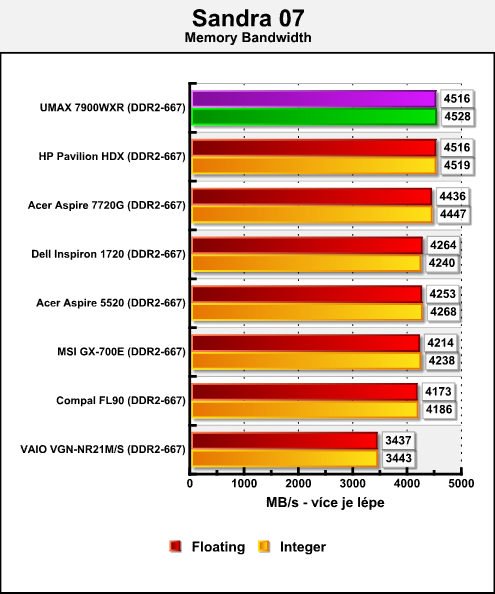 UMAX VisionBook 7900WXR - ultimátní notebook pro hráče