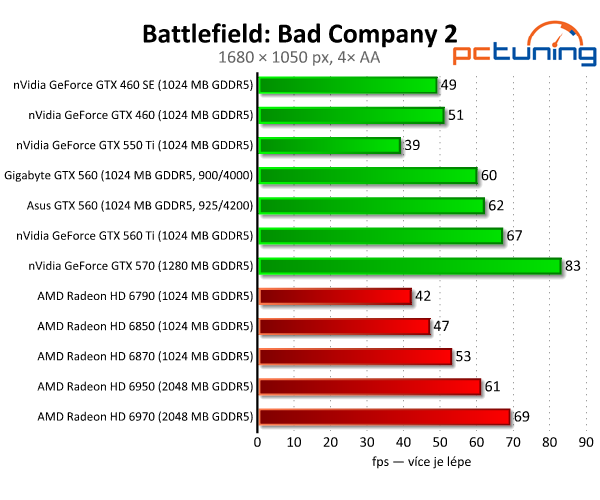 Test dvou GeForce GTX 560 — GTX 460 na steroidech