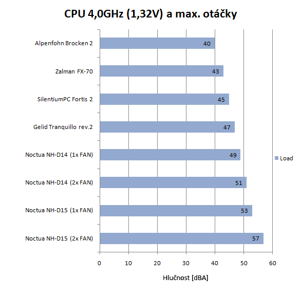 Nová Noctua NH-D15 a legendární NH-D14 a Tranquillo v testu