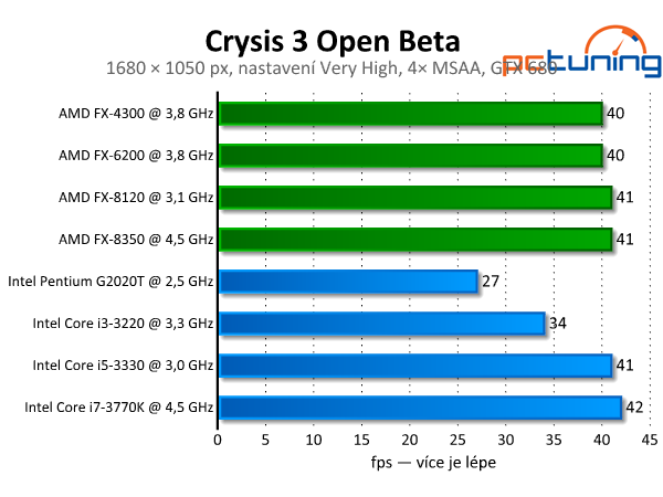 Crysis 3 Open Beta — test hardwarových nároků