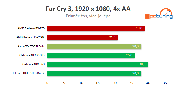 Asus GeForce GTX 750 Ti STRIX OC: tichá i pro obývák