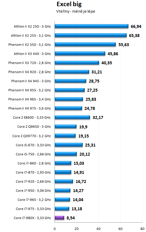 Intel Core i7-980X - Šest jader pro extrémní nasazení