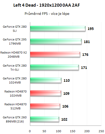 NVIDIA GeForce GTX 295 - Kompletní recenze