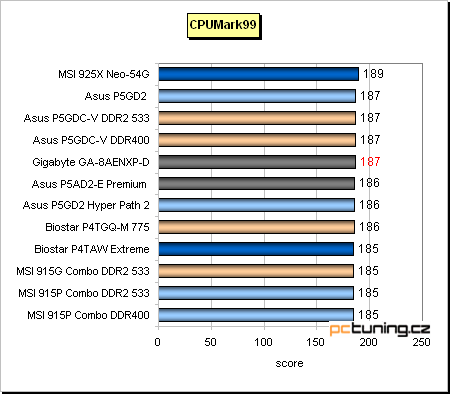 Gigabyte a jeho základ s chipsetem i925XE pro Pentia 4