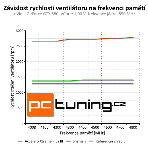 Test chladičů grafik — Accelero Xtreme III a Accelero S1 Plus