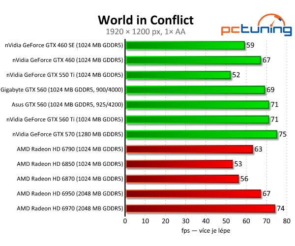 Test dvou GeForce GTX 560 — GTX 460 na steroidech