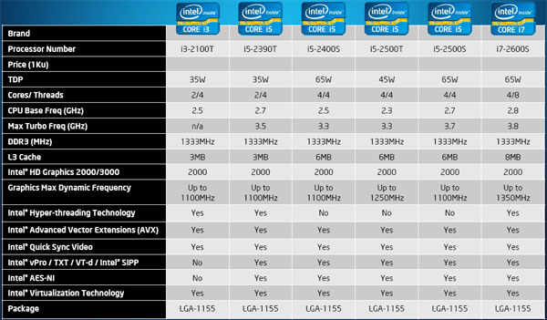 Core i7-2600K a Core i5-2500K – Velký test Intel Sandy Bridge