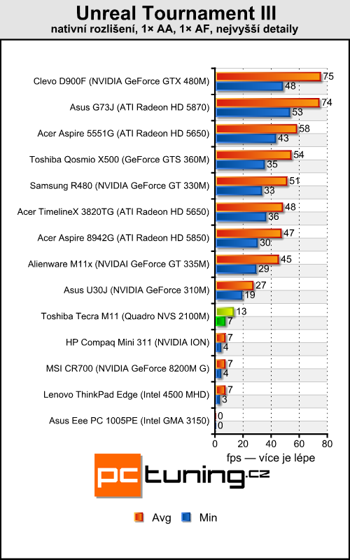 Toshiba Tecra M11 — profesionál s Nvidia Quadro pod kapotou
