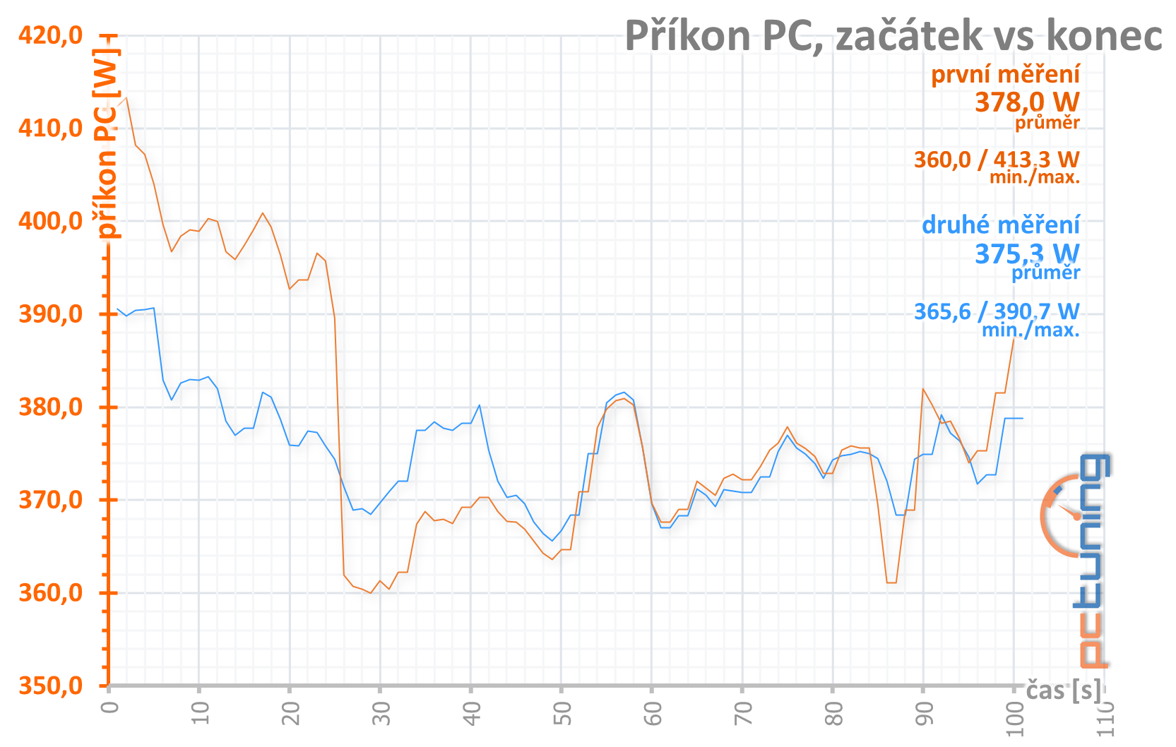 MSI GeForce RTX 3070 Gaming X Trio: síla a ticho v jednom