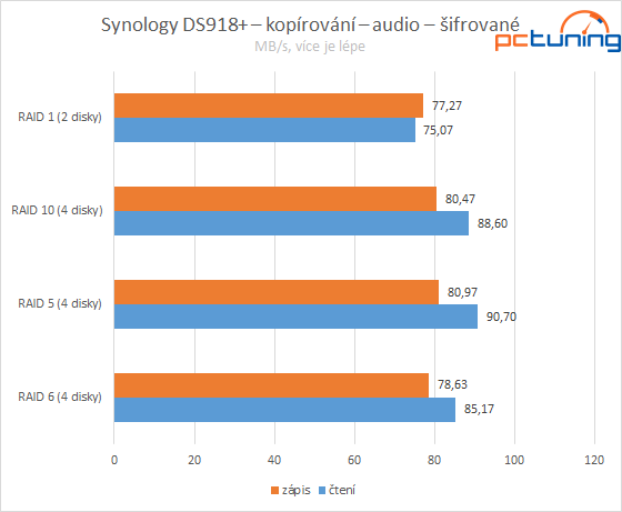 Synology DS918+: čtyřdiskový NAS domů i pro firmy