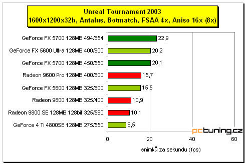 GeForce FX 5700 - král střední třídy?