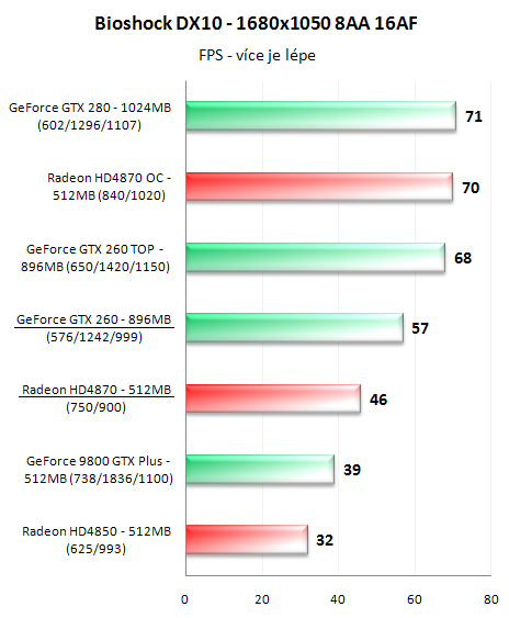 Radeon HD4870 a GeForce GTX 260 v 16-ti hrách