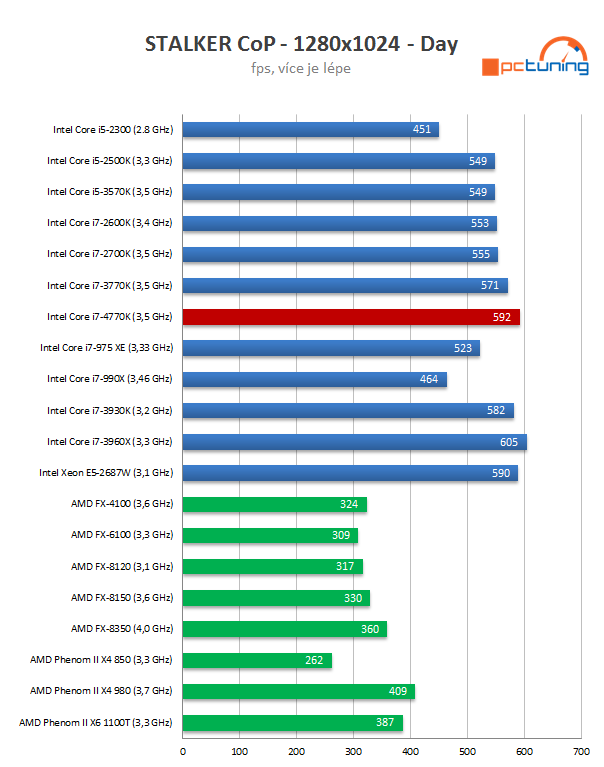 Intel Core i7-4770K – čtyřjádrový Haswell do desktopu