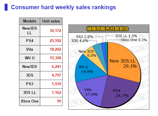 Jak se daří Xboxu One v Japonsku? Naprosto děsivě, za poslední týden se prodalo pouze 99 kusů