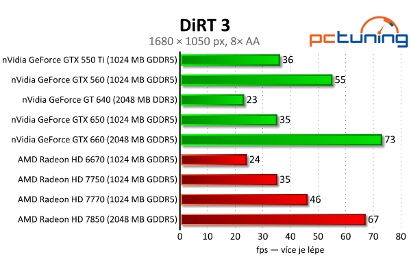 MSI GeForce GTX 650 — Nvidia Kepler do tří tisíc, vyplatí se?