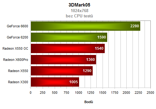 HIS Radeon X550 - Nově příchozí nebo starý známý?