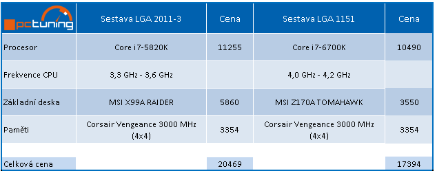 Core i7-6700K proti Core i7-5820K ve 24 hrách a testech