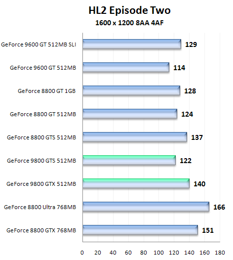 Nástin výkonu GeForce 9800 GTS a 9800 GTX pomocí přetaktované GeForce 8800 GTS