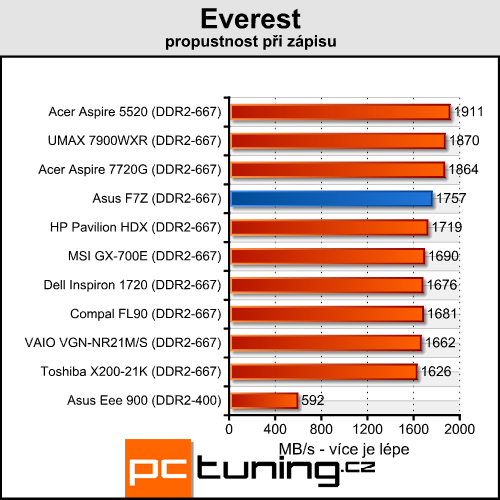 Asus F7Z - Mobilní Puma od AMD přichází