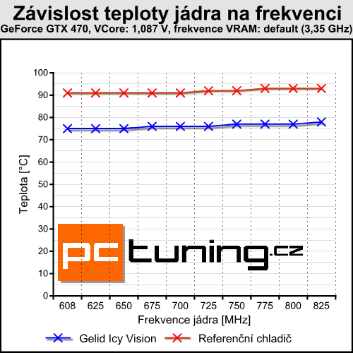 Gelid Icy Vision — menší bratr Accelero Xtreme