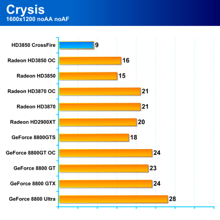 Dva Radeony HD3850 v CrossFire - má to význam?