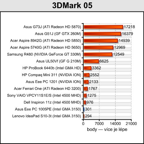 Asus Eee PC 1005PE — netbook (nejen) pro holky jak dělaný