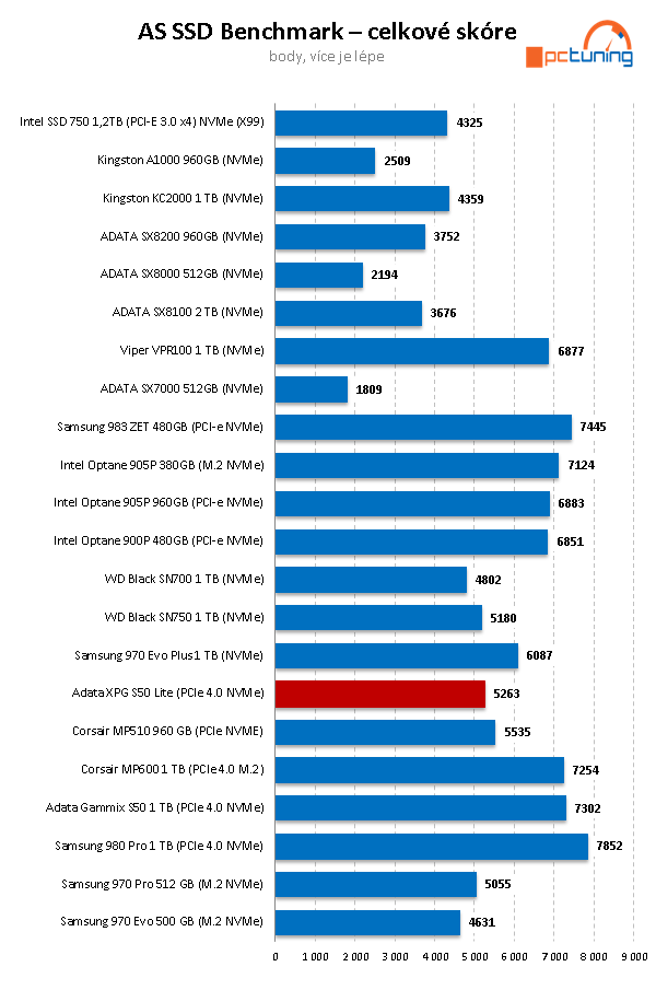 ADATA XPG GAMMIX S50 Lite 1 TB: Levný PCIe 4.0 SSD disk