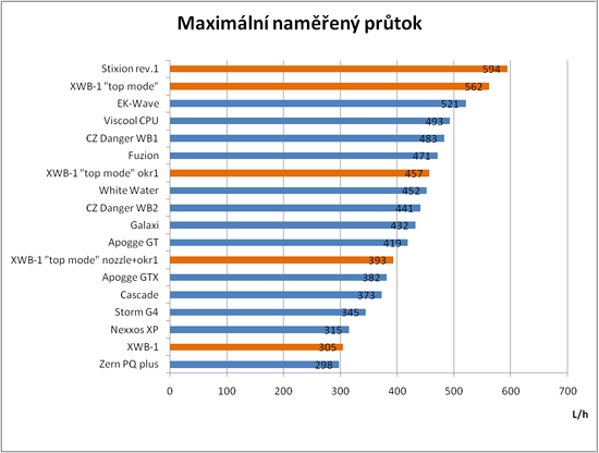 Pokračování testů vodních bloků - nový šampión