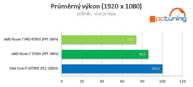 Test AMD Ryzen 7 PRO 4750G: 8 jader Zen 2 s grafikou Vega