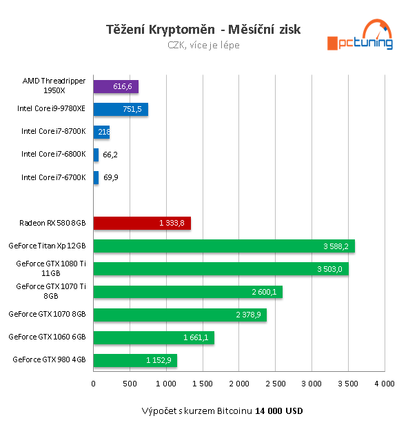 Těžte Bitcoiny doma pomocí GPU – návod pro začátečníky 